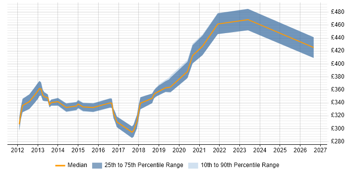 Contractor daily rate distribution trend for jobs in the West Midlands citing Application Discovery