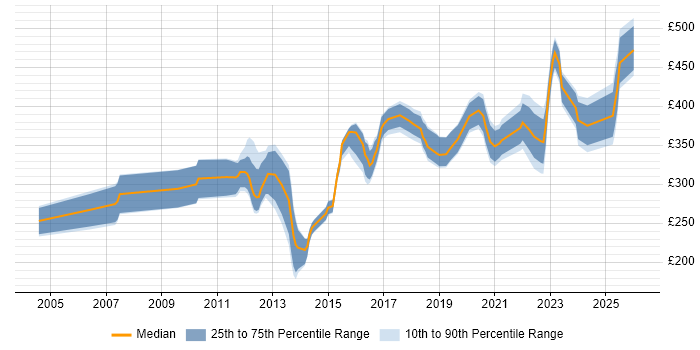 Contractor daily rate distribution trend for jobs in the West Midlands citing Application Packaging