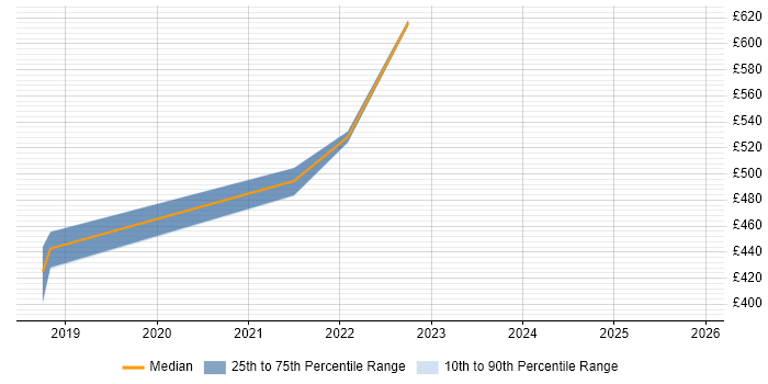 Contractor daily rate distribution trend for jobs in the West Midlands citing Application Performance Management