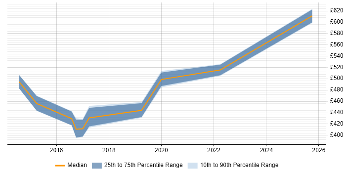 Contractor daily rate distribution trend for jobs in the West Midlands citing Application Rationalisation