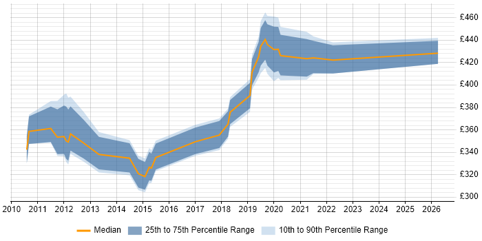 Contractor daily rate distribution trend for jobs in the West Midlands citing Application Virtualisation