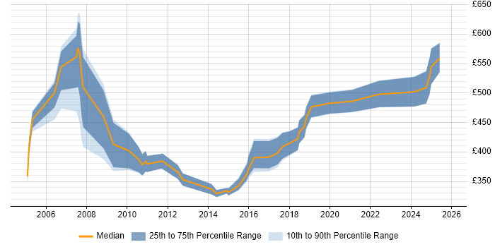 Contractor daily rate distribution trend for Applications Consultant job vacancies in the West Midlands