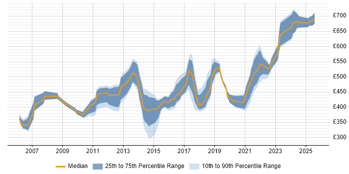 Contractor daily rate distribution trend for Applications Manager job vacancies in the West Midlands Contractor daily rate distribution trend for Applications Manager job vacancies in the West Midlands
