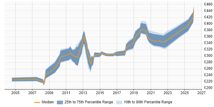 Contractor daily rate distribution trend for Applications Packager job vacancies in the West Midlands