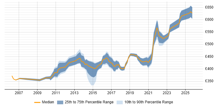Contractor daily rate distribution trend for Applications Project Manager job vacancies in the West Midlands