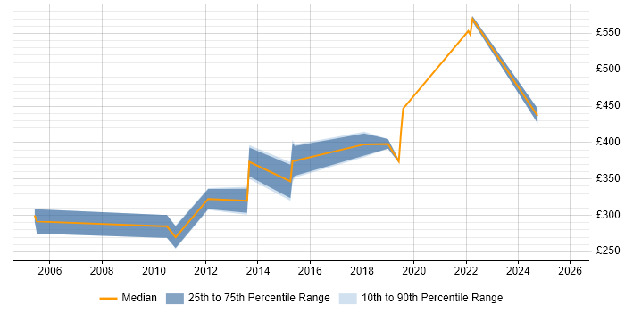 Contractor daily rate distribution trend for Applications Support Specialist job vacancies in the West Midlands