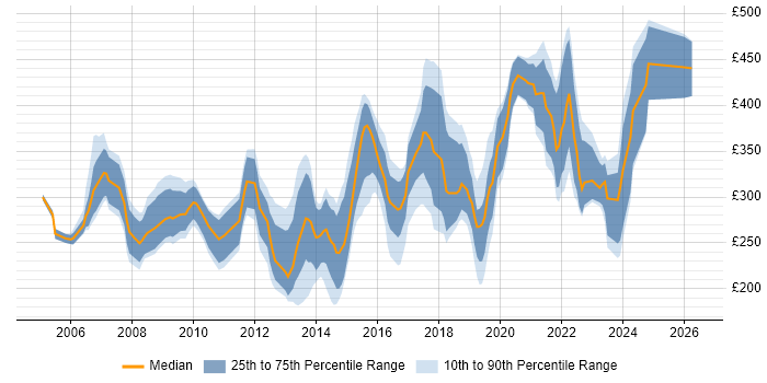 Contractor daily rate distribution trend for Applications Support job vacancies in the West Midlands