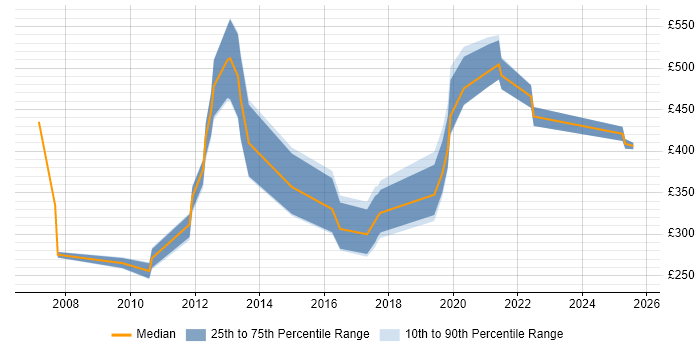 Contractor daily rate distribution trend for jobs in the West Midlands citing ArcGIS Contractor daily rate distribution trend for jobs in the West Midlands citing ArcGIS