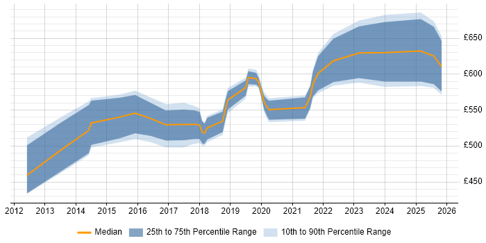 Contractor daily rate distribution trend for jobs in the West Midlands citing ArchiMate