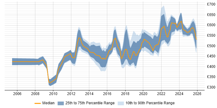 Contractor daily rate distribution trend for jobs in the West Midlands citing Architectural Design