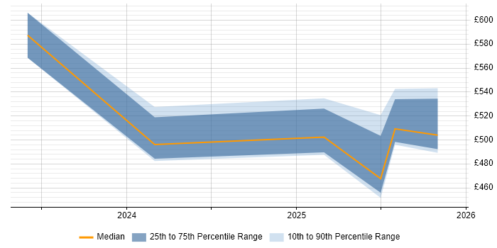 Contractor daily rate distribution trend for jobs in the West Midlands citing Argo