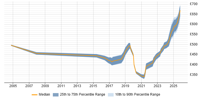 Contractor daily rate distribution trend for jobs in the West Midlands citing Ariba