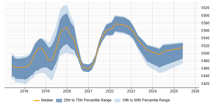 Contractor daily rate distribution trend for jobs in the West Midlands citing ARM Templates