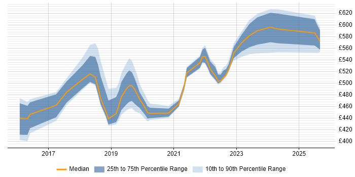 Contractor daily rate distribution trend for jobs in the West Midlands citing Artifactory