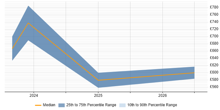 Contractor daily rate distribution trend for Artificial Intelligence Architect job vacancies in the West Midlands