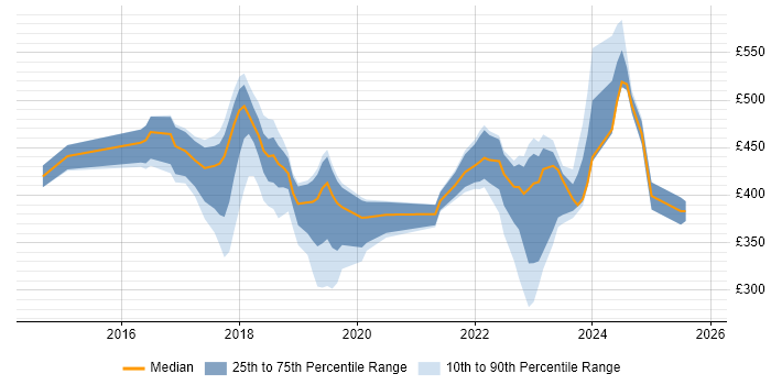 Contractor daily rate distribution trend for jobs in the West Midlands citing Aruba