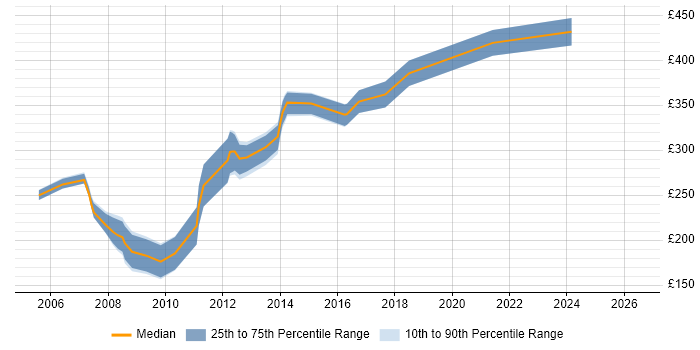 Contractor daily rate distribution trend for ASP Developer job vacancies in the West Midlands