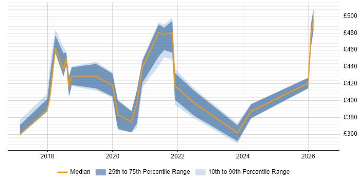Contractor daily rate distribution trend for jobs in the West Midlands citing ASP.NET Core