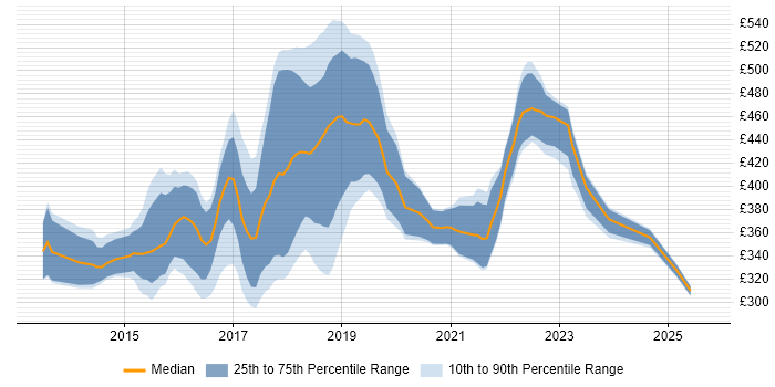 Contractor daily rate distribution trend for jobs in the West Midlands citing ASP.NET Web API