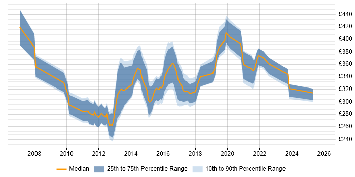Contractor daily rate distribution trend for jobs in the West Midlands citing ASP.NET Web Forms