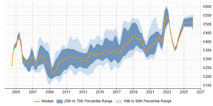 Contractor daily rate distribution trend for jobs in the West Midlands citing ASP.NET