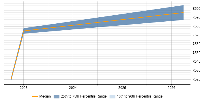 Contractor daily rate distribution trend for Asset and Configuration Manager job vacancies in the West Midlands