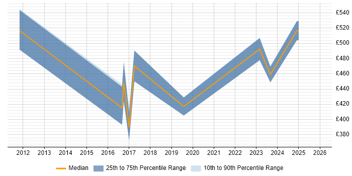 Contractor daily rate distribution trend for Asset Management Business Analyst job vacancies in the West Midlands