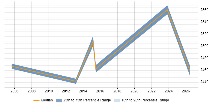 Contractor daily rate distribution trend for Asset Management Consultant job vacancies in the West Midlands