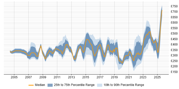 Contractor daily rate distribution trend for jobs in the West Midlands citing Asset Management