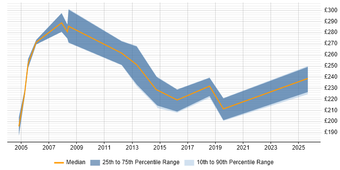 Contractor daily rate distribution trend for Assistant Project Manager job vacancies in the West Midlands Contractor daily rate distribution trend for Assistant Project Manager job vacancies in the West Midlands