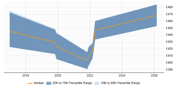 Contractor daily rate distribution trend for jobs in the West Midlands citing Asynchronous Programming