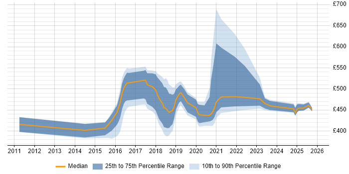 Contractor daily rate distribution trend for jobs in the West Midlands citing Atlassian Bamboo