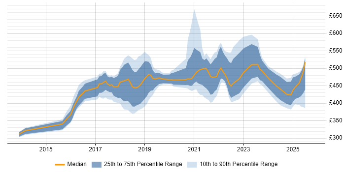 Contractor daily rate distribution trend for jobs in the West Midlands citing Atlassian Contractor daily rate distribution trend for jobs in the West Midlands citing Atlassian