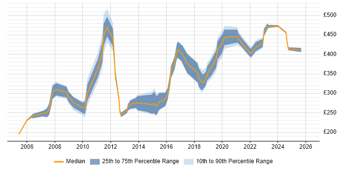 Contractor daily rate distribution trend for Author job vacancies in the West Midlands