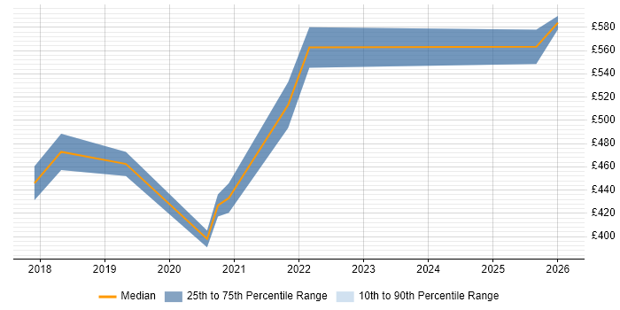 Contractor daily rate distribution trend for jobs in the West Midlands citing Auto-Scaling