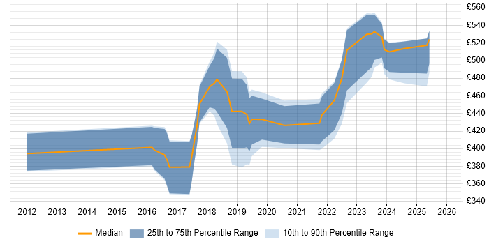 Contractor daily rate distribution trend for Automation Engineer job vacancies in the West Midlands