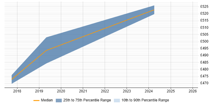 Contractor daily rate distribution trend for Automation Specialist job vacancies in the West Midlands