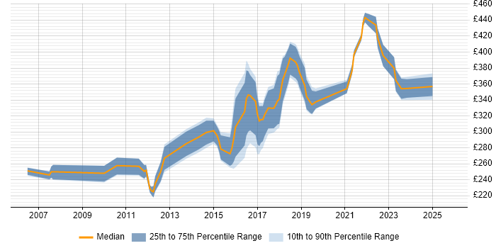 Contractor daily rate distribution trend for Automation Test Analyst job vacancies in the West Midlands