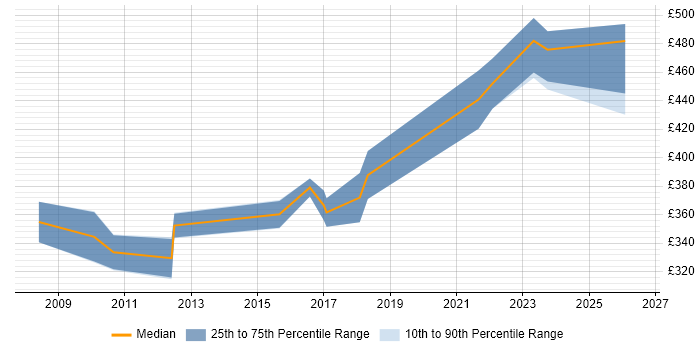 Contractor daily rate distribution trend for Automation Test Lead job vacancies in the West Midlands