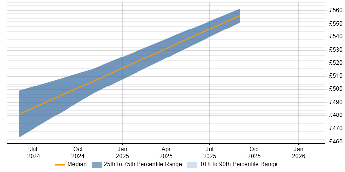 Contractor daily rate distribution trend for jobs in the West Midlands citing AVEVA