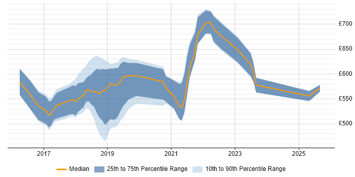 Contractor daily rate distribution trend for AWS Architect job vacancies in the West Midlands Contractor daily rate distribution trend for AWS Architect job vacancies in the West Midlands