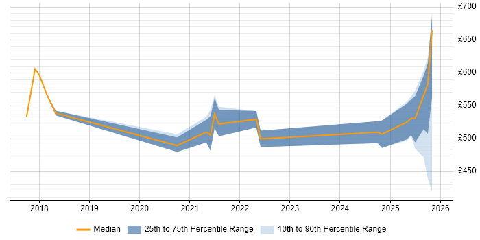 Contractor daily rate distribution trend for jobs in the West Midlands citing AWS Certified Solutions Architect