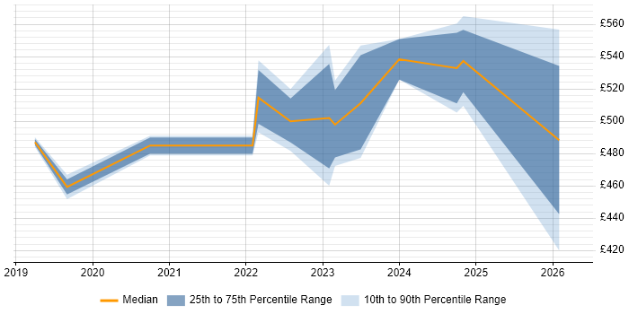 Contractor daily rate distribution trend for AWS Data Engineer job vacancies in the West Midlands