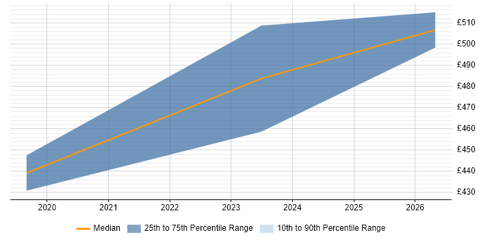 Contractor daily rate distribution trend for jobs in the West Midlands citing AWS Data Pipeline
