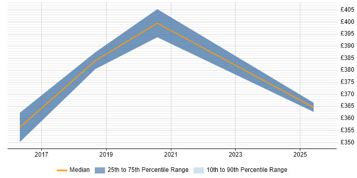 Contractor daily rate distribution trend for jobs in the West Midlands citing AWS Direct Connect Contractor daily rate distribution trend for jobs in the West Midlands citing AWS Direct Connect