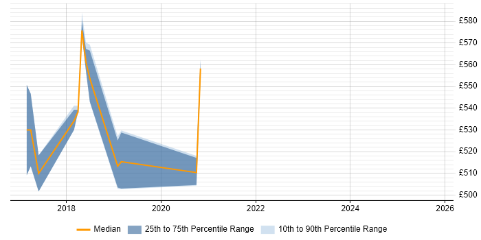 Contractor daily rate distribution trend for AWS Infrastructure Architect job vacancies in the West Midlands Contractor daily rate distribution trend for AWS Infrastructure Architect job vacancies in the West Midlands