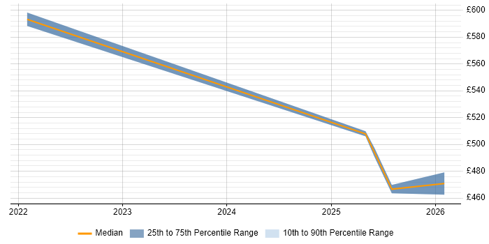 Contractor daily rate distribution trend for AWS Platform Engineer job vacancies in the West Midlands