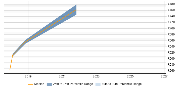 Contractor daily rate distribution trend for AWS Security Architect job vacancies in the West Midlands