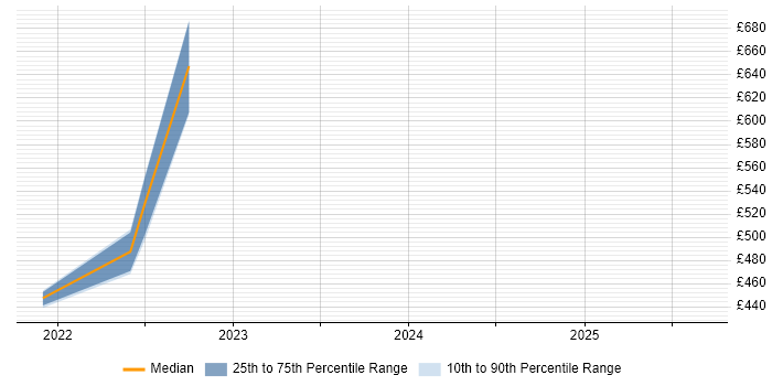 Contractor daily rate distribution trend for AWS Software Engineer job vacancies in the West Midlands