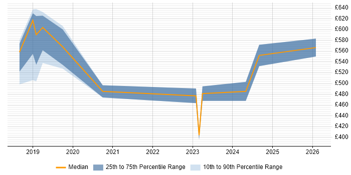 Contractor daily rate distribution trend for jobs in the West Midlands citing AWS Step Functions